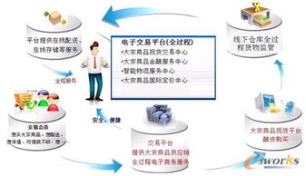 电子商务专业提高竞争力
