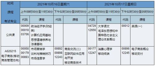 电子商务专业学啥科目啊